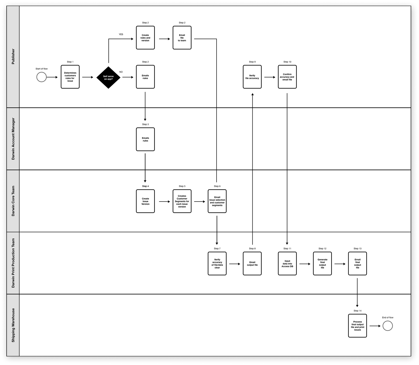 DarwinCX As-Is Taskflow